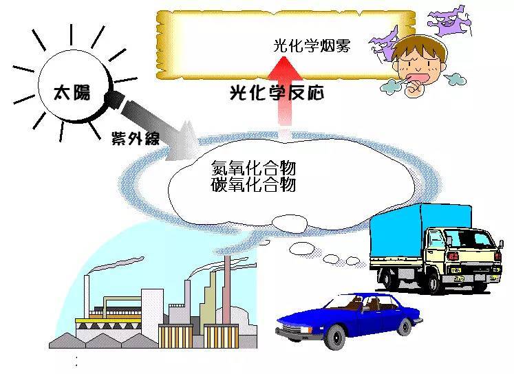 科普｜光化學煙霧是什么？