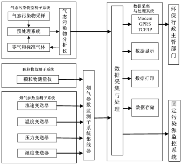 煙氣在線監(jiān)測系統(tǒng)如何安裝？